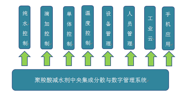 聚羧酸減水劑自動(dòng)化解決方案