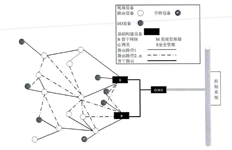 工業(yè)無線協(xié)議.jpg