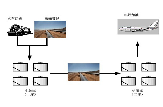 機(jī)場油料儲(chǔ)運(yùn)方案