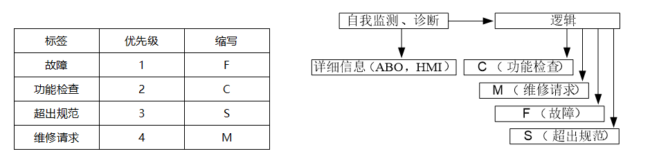 診斷數(shù)據(jù)和狀態(tài)信號之間的連接圖.jpg